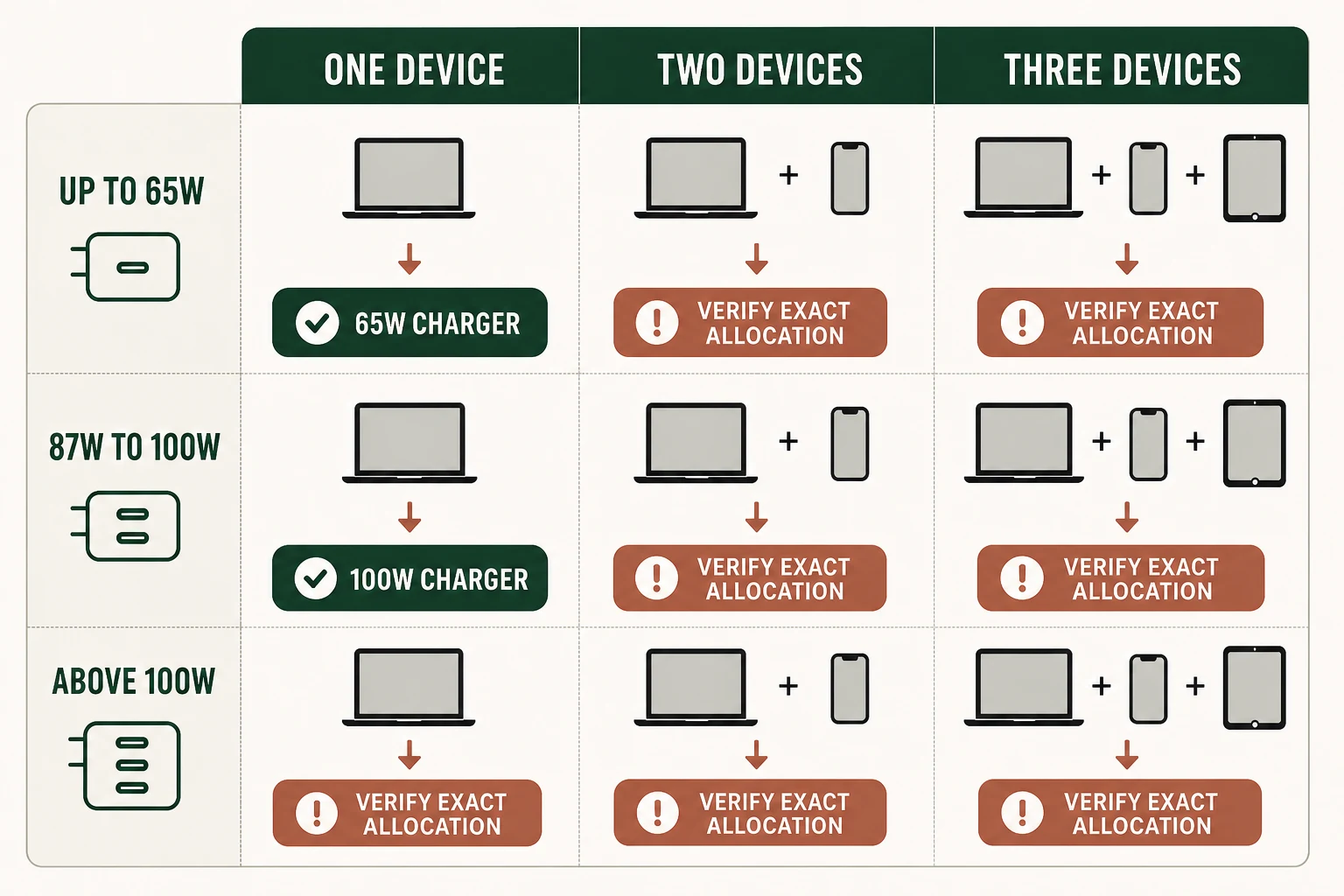 Original laptop adapter wattage mapped to one-device, two-device, and three-device USB-C charging scenarios